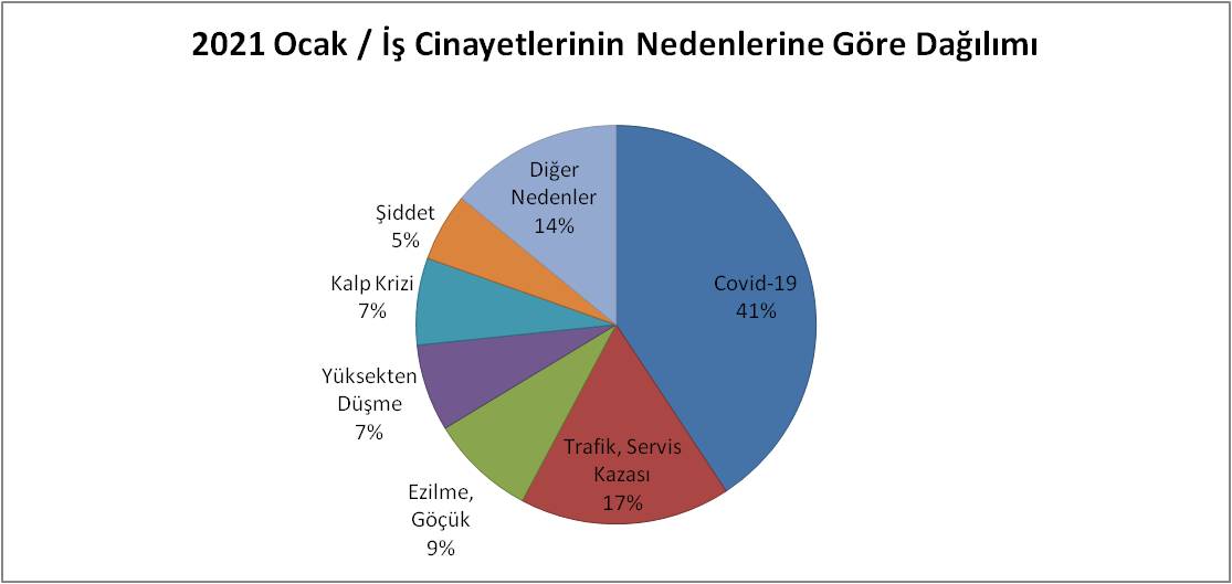 Ocak ayında en az 199 işçi iş cinayetlerinde hayatını kaybetti