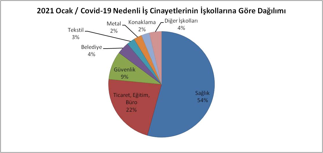 Ocak ayında en az 199 işçi iş cinayetlerinde hayatını kaybetti