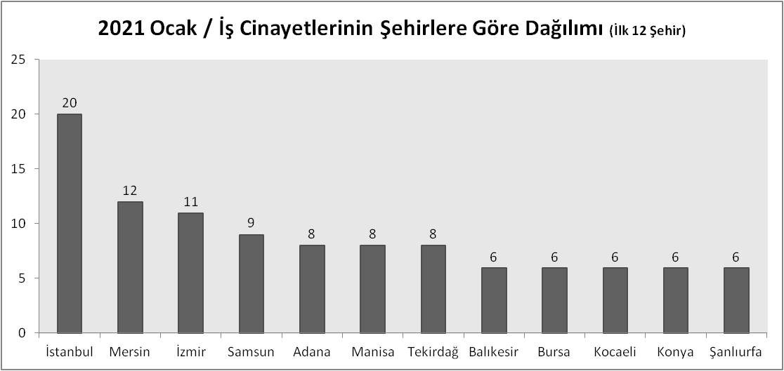 Ocak ayında en az 199 işçi iş cinayetlerinde hayatını kaybetti