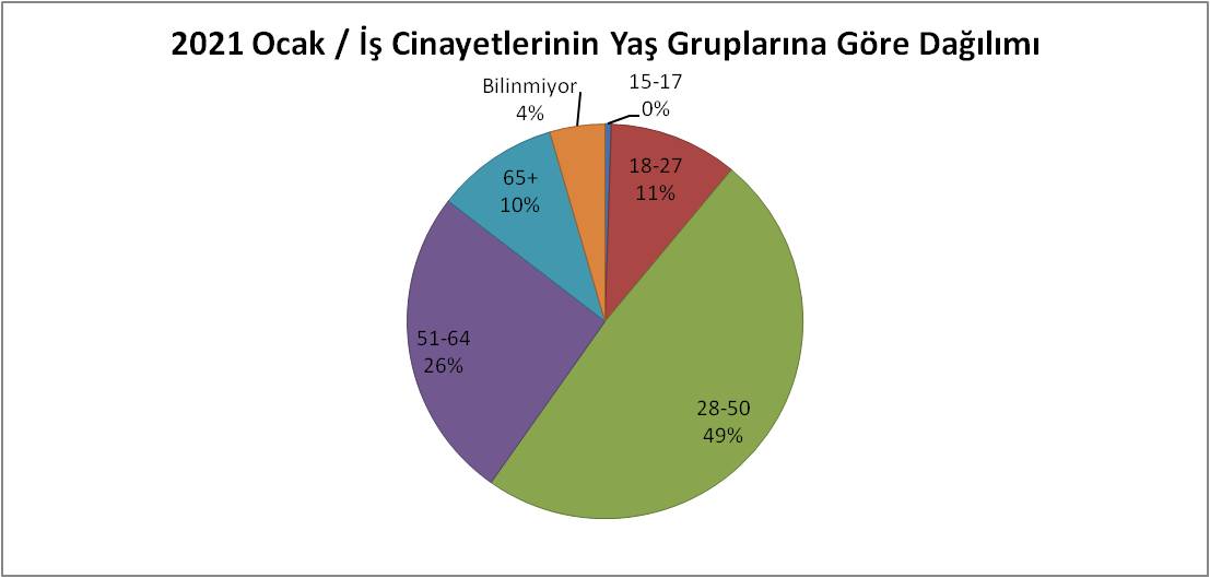 Ocak ayında en az 199 işçi iş cinayetlerinde hayatını kaybetti