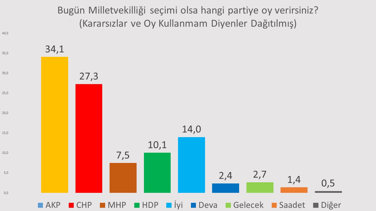 Dikkat çeken anket: İYİ Parti, MHP'nin neredeyse 2 katı oy alıyor