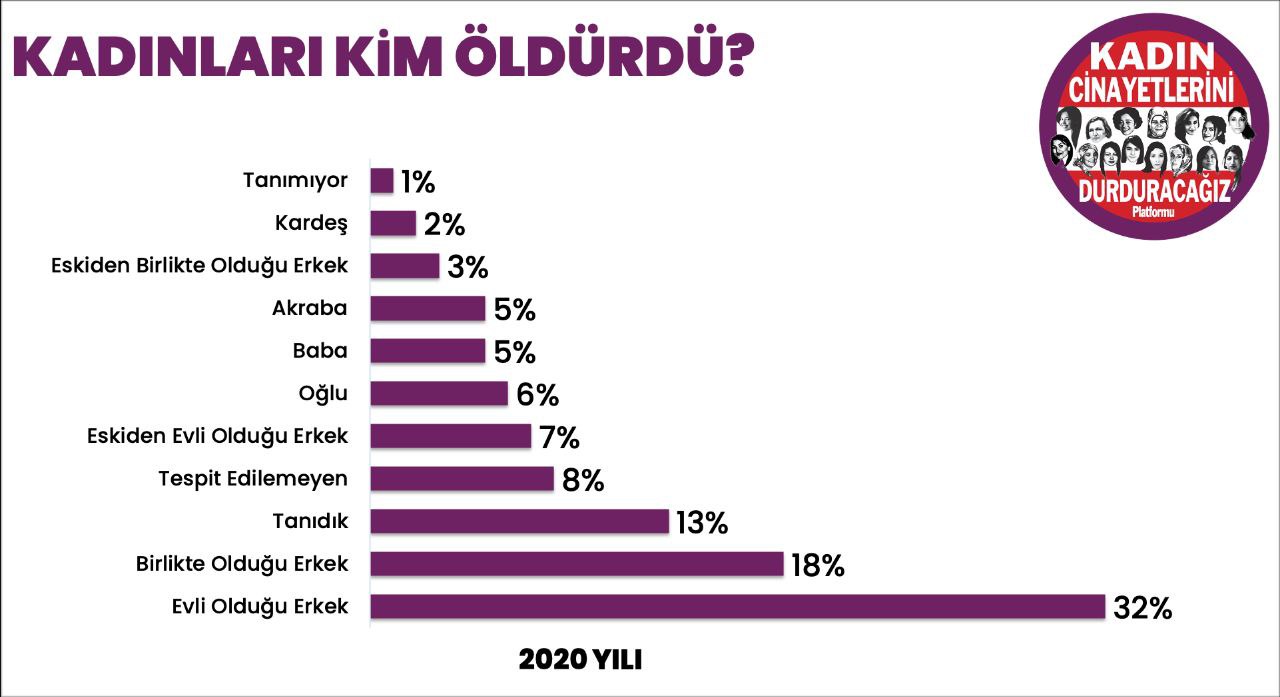 Kadınlar en çok yakınlarındaki erkekler tarafından öldürülüyor