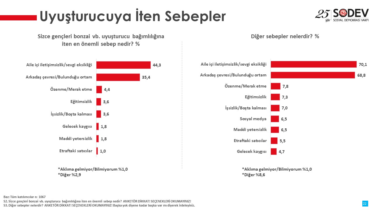 ‘Yoksul Semtlerde Madde Kullanımının Yaygınlaşması Raporu’nda korkutan sonuçlar ortaya çıktı