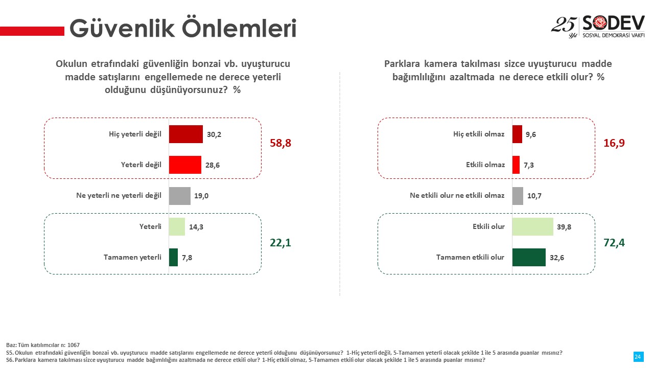 ‘Yoksul Semtlerde Madde Kullanımının Yaygınlaşması Raporu’nda korkutan sonuçlar ortaya çıktı