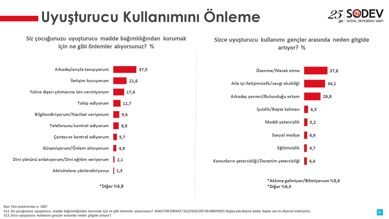 ‘Yoksul Semtlerde Madde Kullanımının Yaygınlaşması Raporu’nda korkutan sonuçlar ortaya çıktı