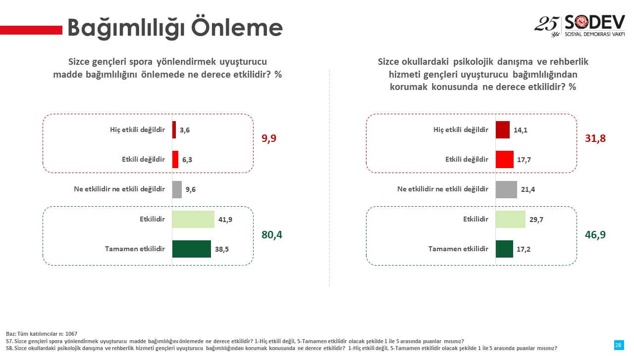 ‘Yoksul Semtlerde Madde Kullanımının Yaygınlaşması Raporu’nda korkutan sonuçlar ortaya çıktı