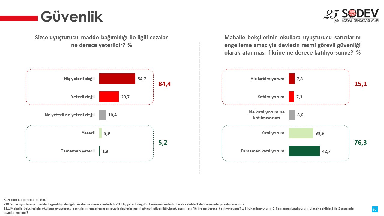 ‘Yoksul Semtlerde Madde Kullanımının Yaygınlaşması Raporu’nda korkutan sonuçlar ortaya çıktı