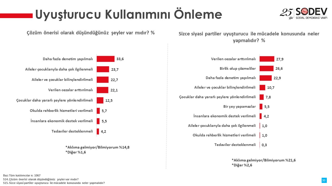 ‘Yoksul Semtlerde Madde Kullanımının Yaygınlaşması Raporu’nda korkutan sonuçlar ortaya çıktı