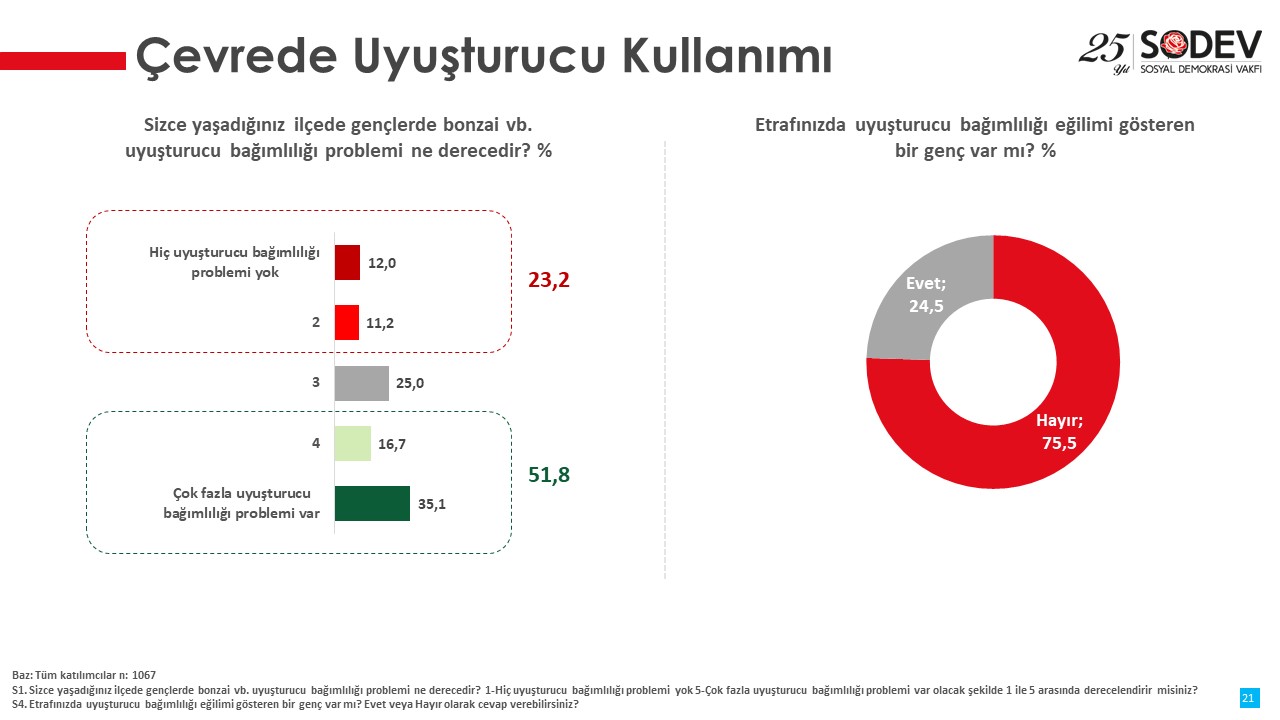 ‘Yoksul Semtlerde Madde Kullanımının Yaygınlaşması Raporu’nda korkutan sonuçlar ortaya çıktı