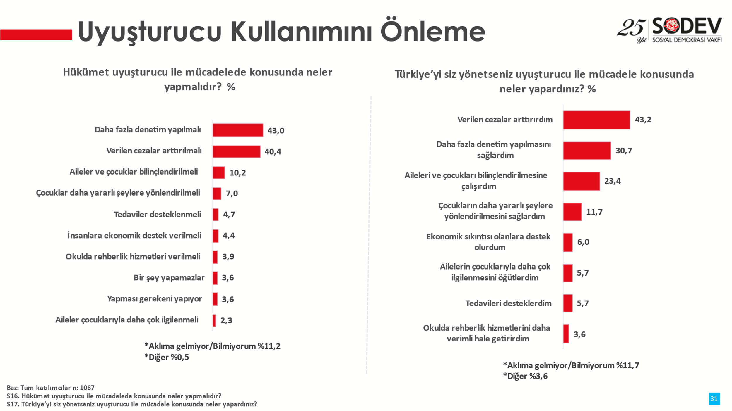 ‘Yoksul Semtlerde Madde Kullanımının Yaygınlaşması Raporu’nda korkutan sonuçlar ortaya çıktı