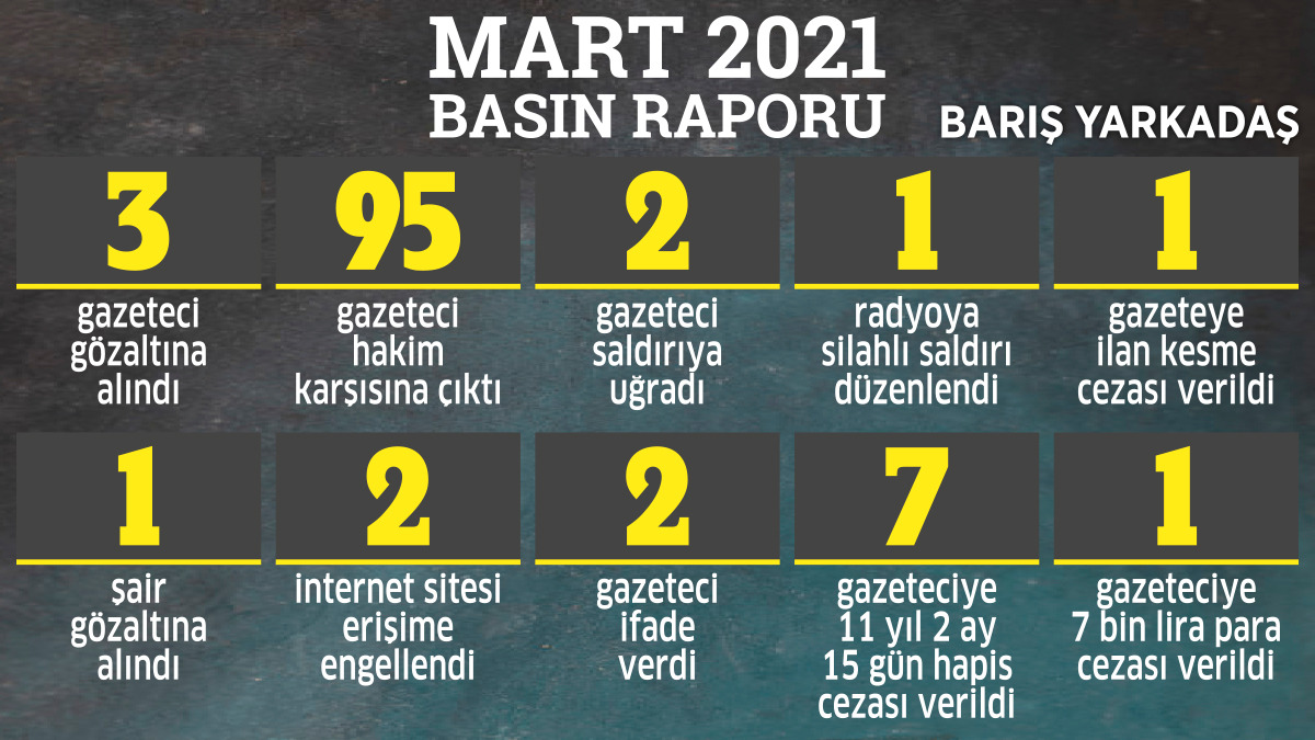 Mart ayında 95 gazeteci hakim karşısına çıktı