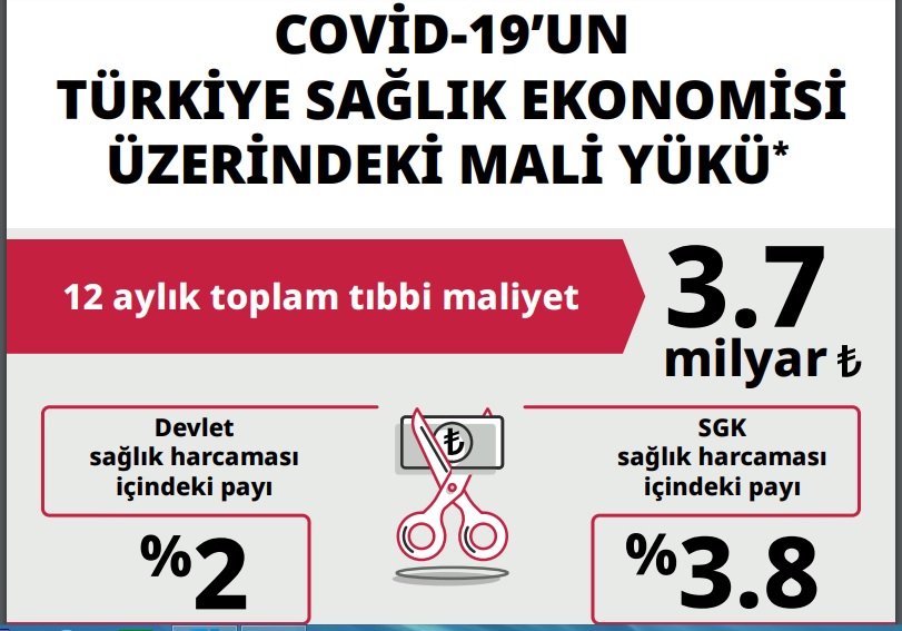 Covid-19'un Türkiye’nin sağlık ekonomisine yükü belli oldu