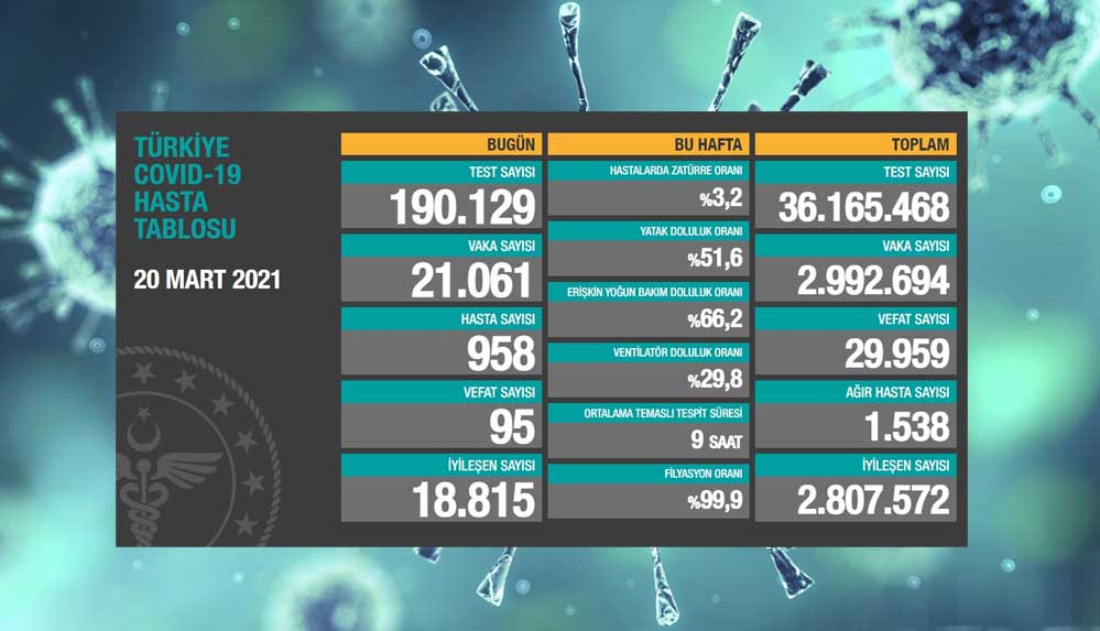 Türkiye'nin 20 mart koronavirüs tablosu açıklandı: Vefat ve vaka sayısında korkutan yükseliş 4 20-mart-koronavirüs-tablosu
