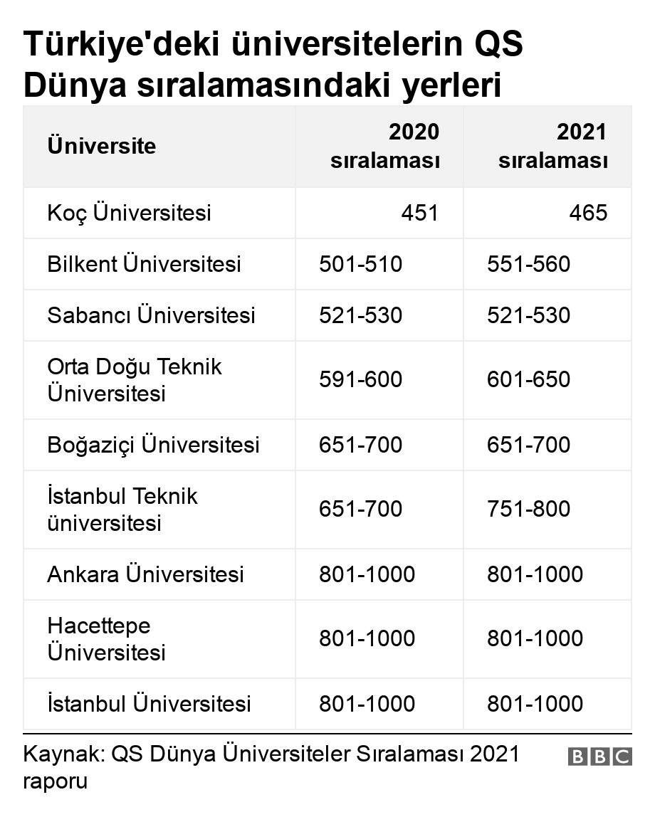Dünyanın en iyi 500 üniversitesi listesine Türkiye'den sadece bir üniversite girdi