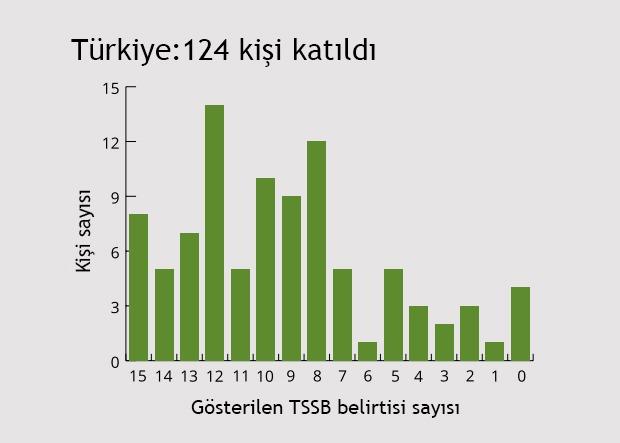 Türkiye'deki her 4 Suriyeli mülteciden 3'ü travma sonrası stres bozukluğundan mustarip