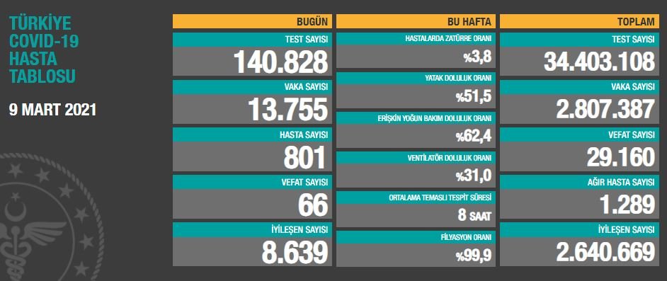 Türkiye’nin 9 mart koronavirüs tablosu açıklandı