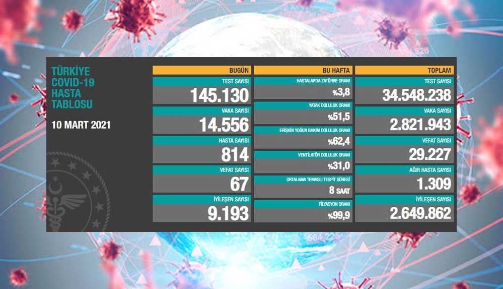 Türkiye’nin-10-mart-koronavirüs-tablosu-açıklandı