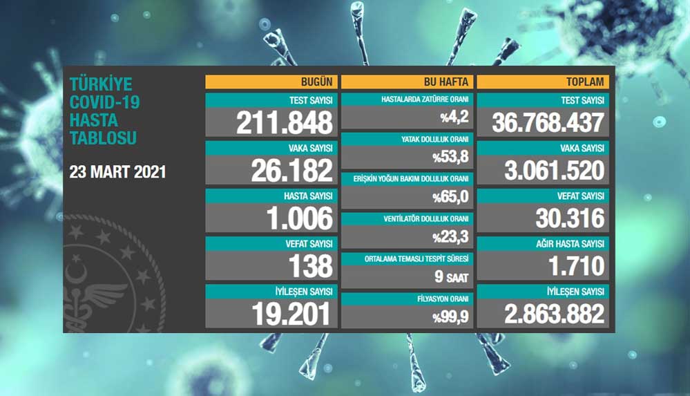 Türkiye'nin 23 mart koronavirüs tablosu açıklandı: Vaka ve vefat sayılarındaki artış durdurulamıyor!