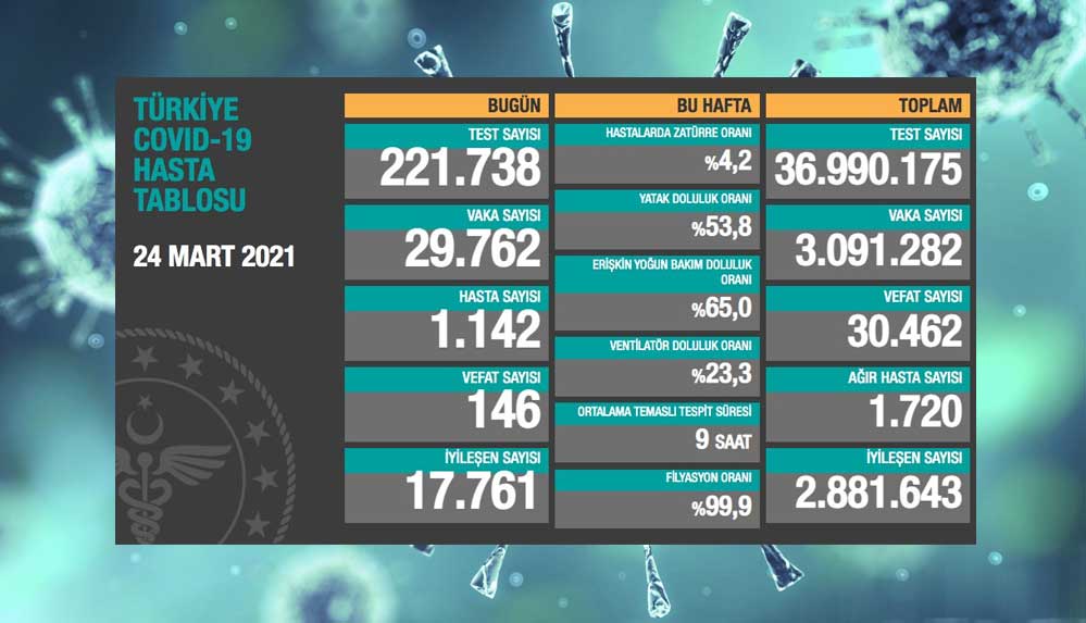Türkiye'nin-24-mart-koronavirüs-tablosu-açıklandı--Çığ-gibi-artıyor!