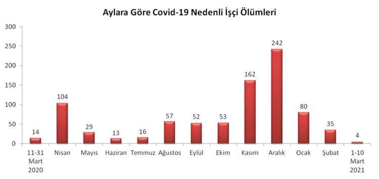 İSİG Meclisi: “Salgının birinci yılında en az 861 işçi koronavirüs nedeniyle hayatını kaybetti”