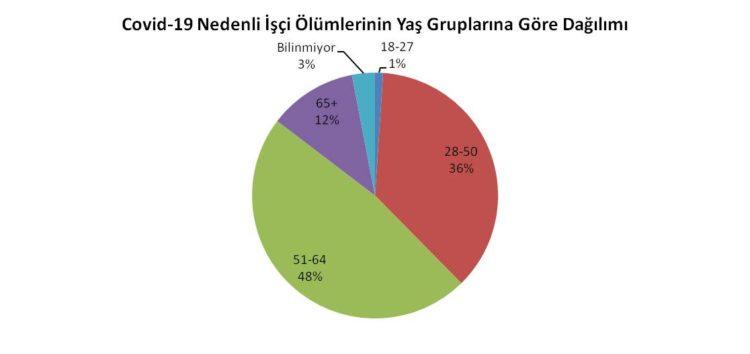 İSİG Meclisi: “Salgının birinci yılında en az 861 işçi koronavirüs nedeniyle hayatını kaybetti”