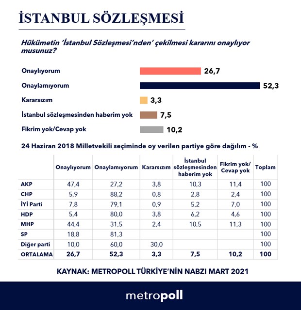 'İstanbul Sözleşmesi'nden çekilme kararını onaylayanların oranı yüzde 26'