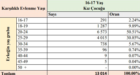 Türkiye çocuk yaşta evliliklerde Avrupa birincisi