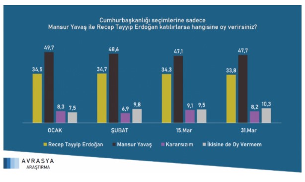 Cumhurbaşkanlığı anketi sonuçlandı: Erdoğan mı, İmamoğlu mu kazanır?
