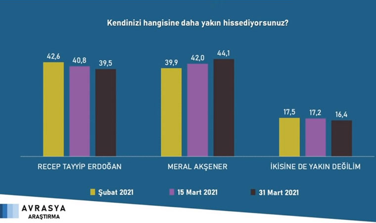 Cumhurbaşkanlığı anketi sonuçlandı: Erdoğan mı, İmamoğlu mu kazanır?