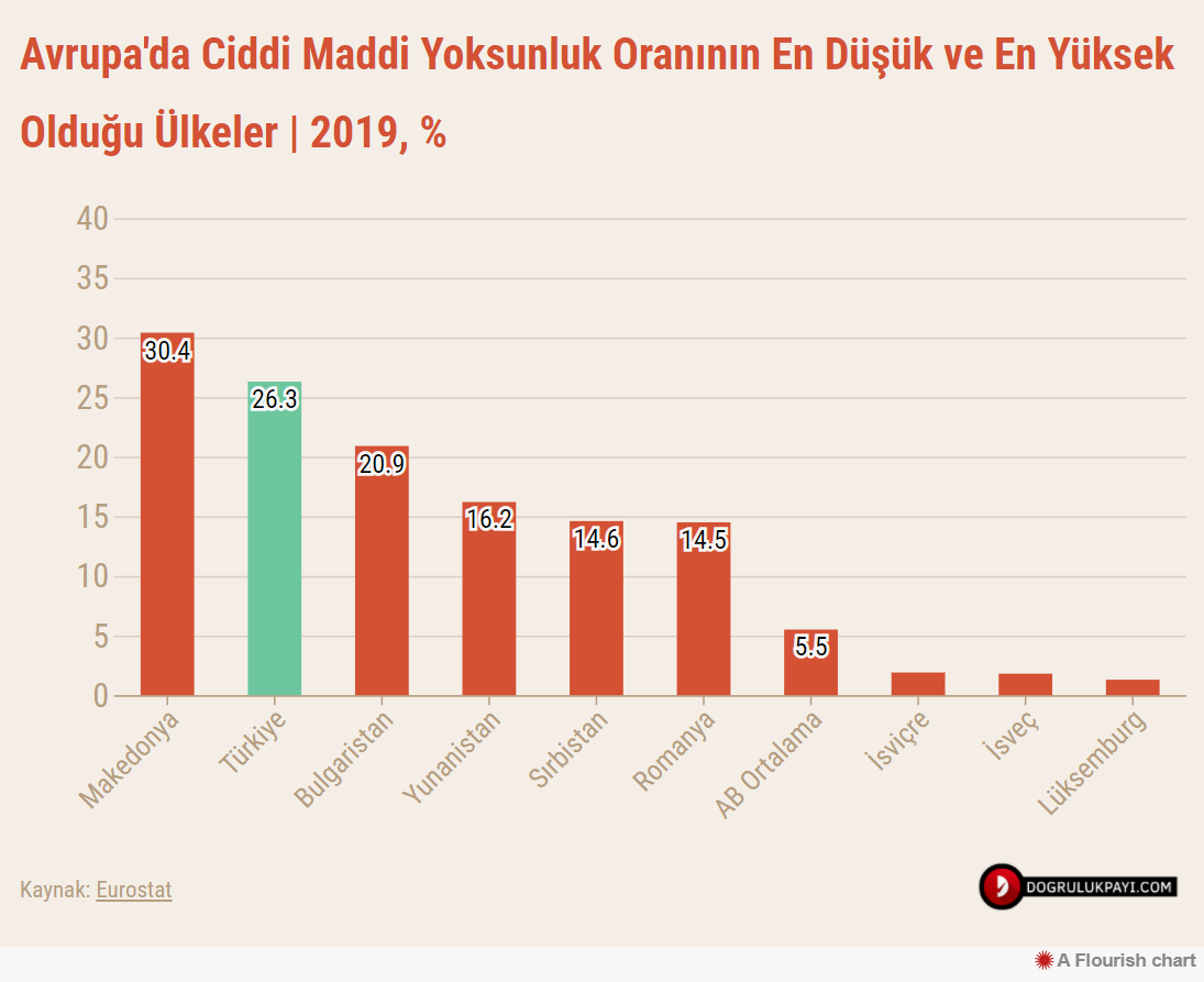 Türkiye 'ciddi maddi yoksunluk'ta 2. sırada