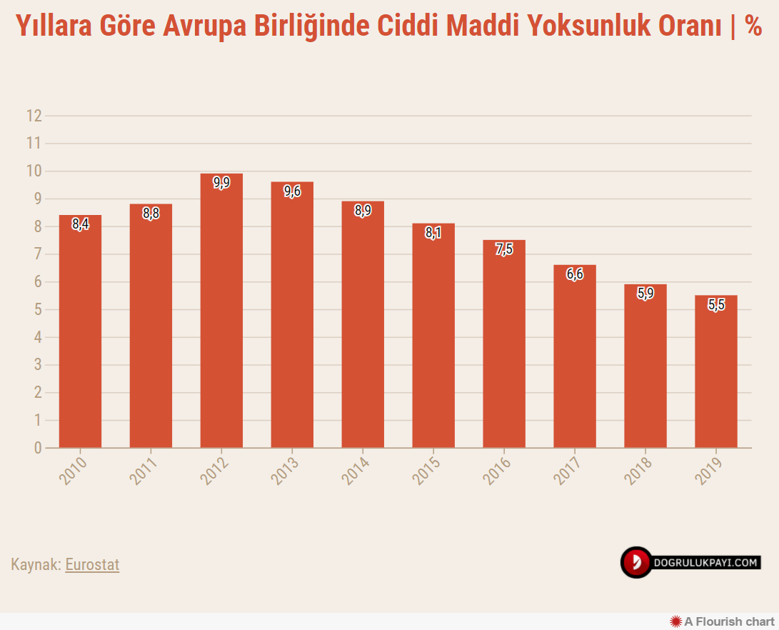 Türkiye 'ciddi maddi yoksunluk'ta 2. sırada
