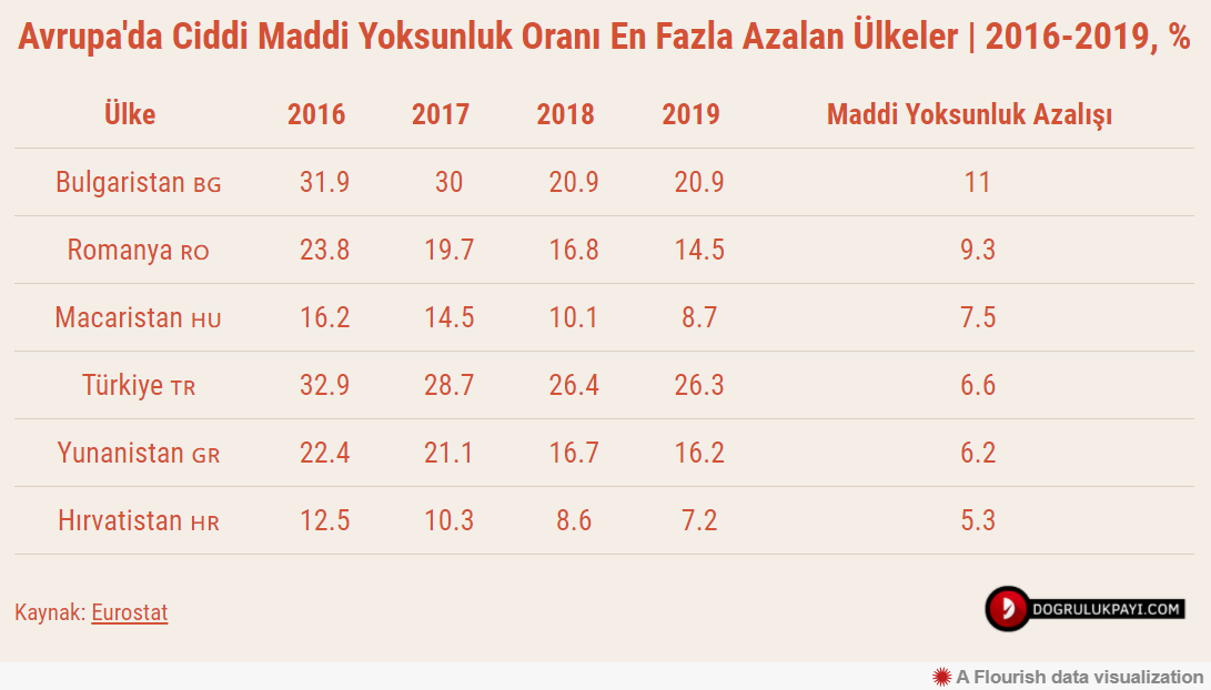 Türkiye 'ciddi maddi yoksunluk'ta 2. sırada