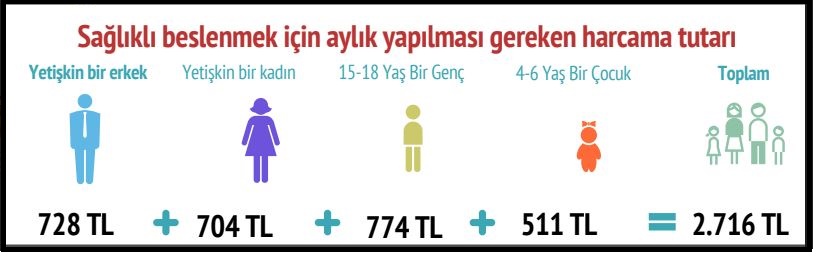 Dört kişilik ailenin aylık beslenme harcaması 2,716 lira