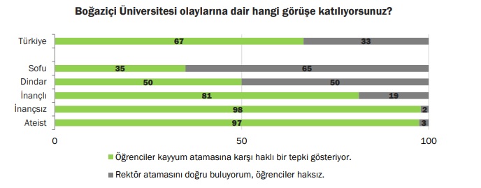 KONDA araştırmasından çarpıcı sonuç: Toplumun yüzde 67'si Boğaziçi Üniversitesi öğrencilerini haklı buluyor