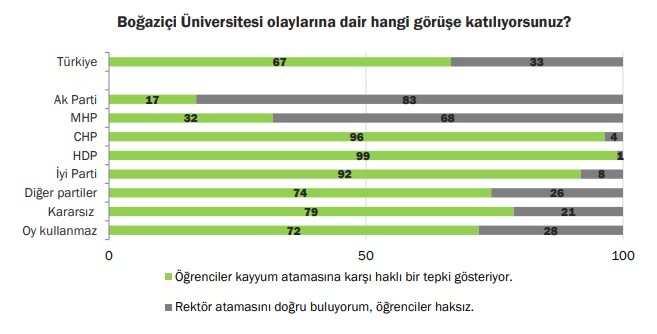 KONDA araştırmasından çarpıcı sonuç: Toplumun yüzde 67'si Boğaziçi Üniversitesi öğrencilerini haklı buluyor