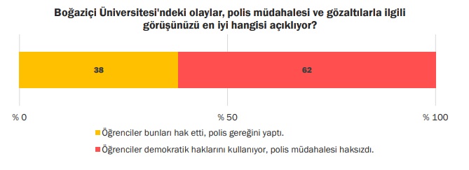 KONDA araştırmasından çarpıcı sonuç: Toplumun yüzde 67'si Boğaziçi Üniversitesi öğrencilerini haklı buluyor