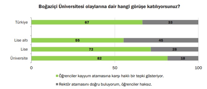 KONDA araştırmasından çarpıcı sonuç: Toplumun yüzde 67'si Boğaziçi Üniversitesi öğrencilerini haklı buluyor