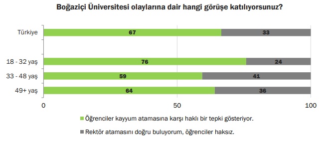 KONDA araştırmasından çarpıcı sonuç: Toplumun yüzde 67'si Boğaziçi Üniversitesi öğrencilerini haklı buluyor