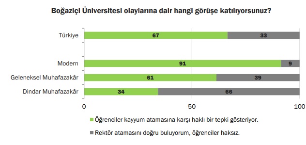 KONDA araştırmasından çarpıcı sonuç: Toplumun yüzde 67'si Boğaziçi Üniversitesi öğrencilerini haklı buluyor