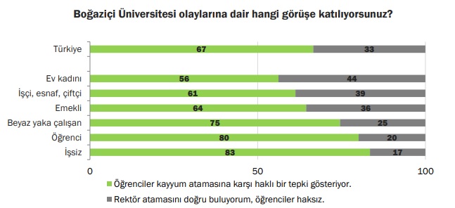 KONDA araştırmasından çarpıcı sonuç: Toplumun yüzde 67'si Boğaziçi Üniversitesi öğrencilerini haklı buluyor