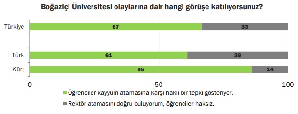 KONDA araştırmasından çarpıcı sonuç: Toplumun yüzde 67'si Boğaziçi Üniversitesi öğrencilerini haklı buluyor