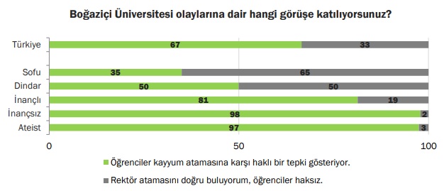 KONDA araştırmasından çarpıcı sonuç: Toplumun yüzde 67'si Boğaziçi Üniversitesi öğrencilerini haklı buluyor