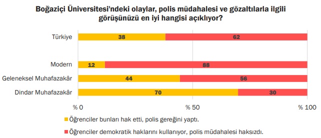 KONDA araştırmasından çarpıcı sonuç: Toplumun yüzde 67'si Boğaziçi Üniversitesi öğrencilerini haklı buluyor