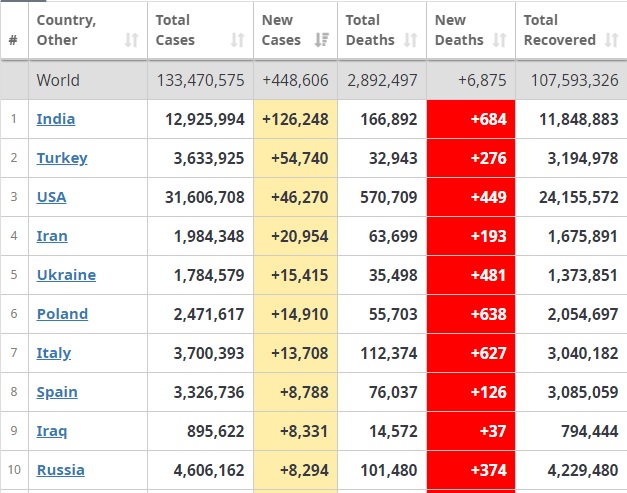 Türkiye, 54 bini geçen günlük vaka sayısı ile dünya sıralamasında ikinci oldu!
