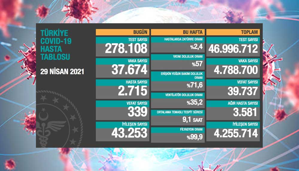 Türkiye'nin 29 Nisan koronavirüs tablosu açıklandı 4 29-nisan-koronavirüs-tablosu