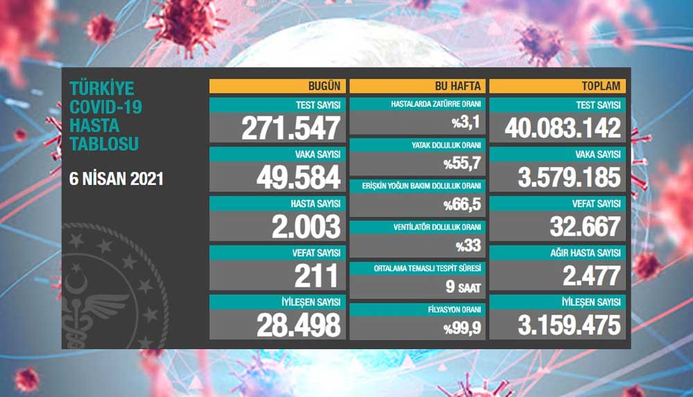 Türkiye'nin 6 Nisan koronavirüs tablosu açıklandı: Vaka ve vefat sayılarında korkutan artış 4 6-nisan-koronaviirüs-tablosu