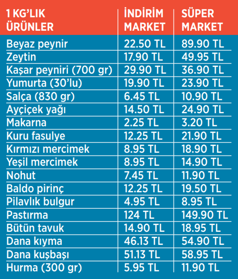 Dört kişilik mükellef bir iftar sofrası 410-630 lira arasında kuruluyor