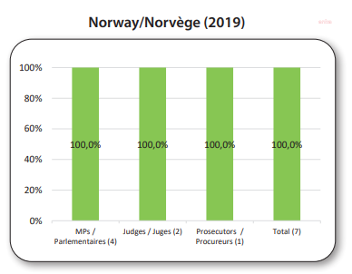 Türkiye, yolsuzlukla mücadele tavsiyelerine en az uyan ülke oldu
