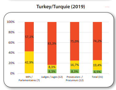 Türkiye, yolsuzlukla mücadele tavsiyelerine en az uyan ülke oldu