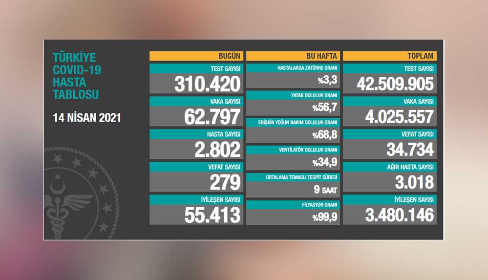 Türkiye'nin 15 Nisan koronavirüs tablosu açıklandı: Vefat sayısı 300'e dayandı!